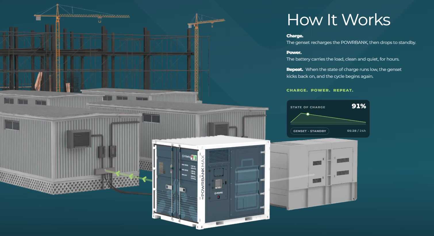 The idea, evolved: today's How It Works section on POWR2.com, with a live state-of-charge readout.